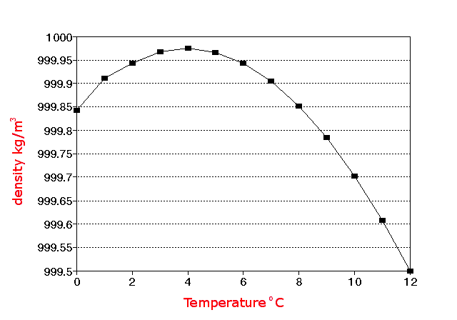 water-density