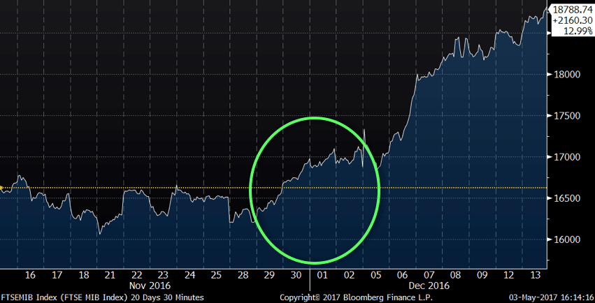 Bank Index Chart