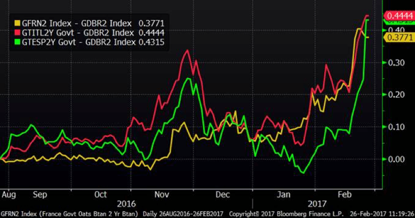 German Bond Yields Chart