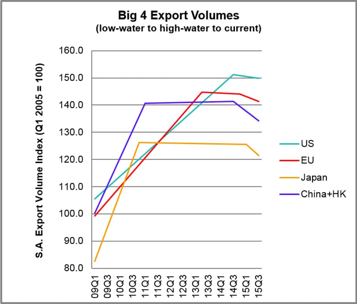 epsilon-theory-hobsons-choice-march-16-2016-export-volumes