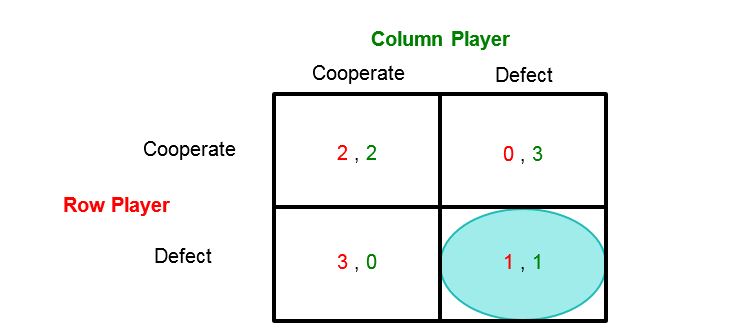 epsilon-theory-virtue-signaling-september-30-2016-prisoner-cooperation-defection-chart